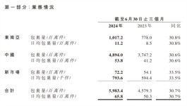 今年上半年，极兔速递累计包裹量达到了110.15亿件