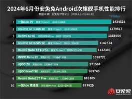 一加Ace 3V拿下次旗舰性能榜首