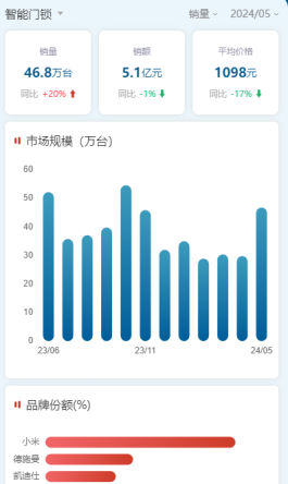 中国智能门锁销量TOP10出炉：小米、德施曼和凯迪仕稳居第一梯队