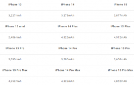 iPhone 15电池容量有多少mAh？一表看懂电池提升了多少
