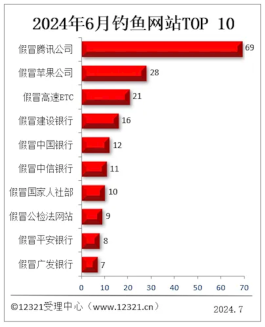 被投诉钓鱼网站TOP10出炉：假冒腾讯第一