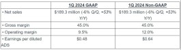 存储主控大厂慧荣2024年一季度营收1.893亿美元，同比增长53%