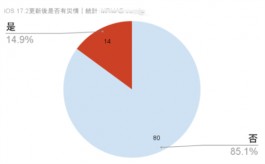 【iOS 17.2】最全iPhone更新耗电、发烫反馈状态统计专区