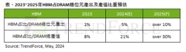 TrendForce：2025年HBM内存价格调涨约5~10%