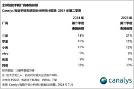 全球智能手机市场连续三个季度增长