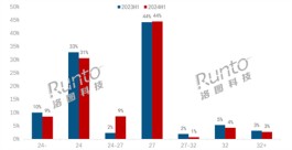 24.5英寸显示器成新宠 销量暴增近300%