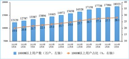 我国家庭户均接入带宽速度公布