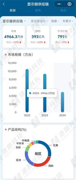 大陆通用显示器出口创新高