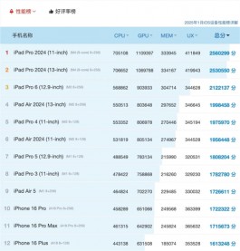 最新 iOS、安卓设备性能排行公布，太猛了！