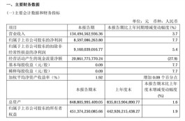 中国电信：2024年一季度归母净利润85.97亿元，同比增长7.7%