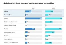 到2030年时，中国的汽车制造商有望占据全球市场的33%份额