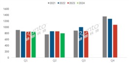 2024上半年电视出货量出炉，较2023年同期减少了4.2%