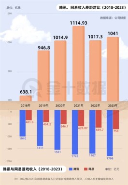 与网易游戏收入拉开过千亿差距，腾讯游戏领先优势依旧明显