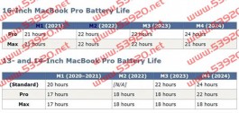 新款MacBook Pro成为史上续航最强的苹果笔记本：续航长达24小时