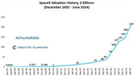 马斯克SpaceX估值达2100亿美元，已成为价值最高的美国非上市公司