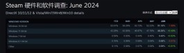 Steam硬件调查报告显示:Windows 11正在取代Win7成为主流系统