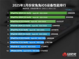 iOS机型性能排行公布，iPhone 16 Pro垫底了