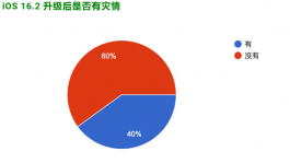 iOS 16.2正式发布：更新状况反馈，耗电、闪退、发烫等问题